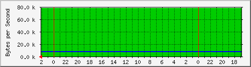 192.168.0.234_45 Traffic Graph