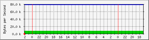 192.168.0.234_6 Traffic Graph