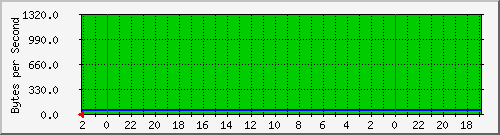 192.168.0.235_45 Traffic Graph