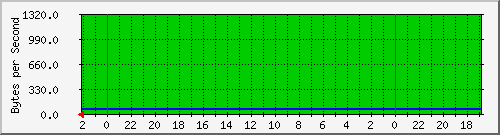 192.168.0.236_45 Traffic Graph