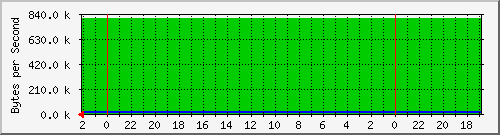 192.168.0.237_10 Traffic Graph