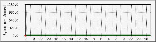 192.168.0.237_23 Traffic Graph