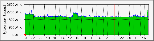 192.168.25.5.2 Traffic Graph