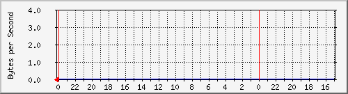 192.168.25.5.3 Traffic Graph