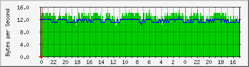 192.168.25.5.4 Traffic Graph