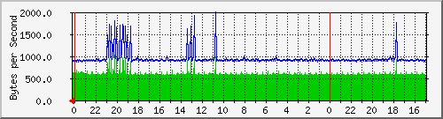 192.168.25.5.5 Traffic Graph