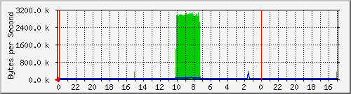 192.168.27.5.6 Traffic Graph