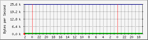 192.168.127.230_1 Traffic Graph