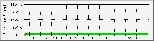 192.168.127.230_2 Traffic Graph