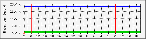 192.168.127.230_3 Traffic Graph