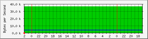 192.168.127.230_4 Traffic Graph