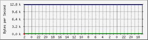 192.168.127.231_14 Traffic Graph