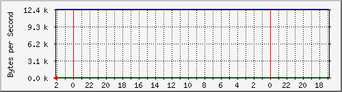 192.168.127.231_16 Traffic Graph