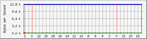 192.168.127.231_18 Traffic Graph