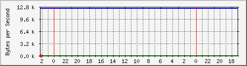 192.168.127.231_25 Traffic Graph