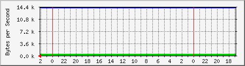 192.168.127.231_27 Traffic Graph