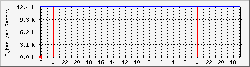 192.168.127.231_28 Traffic Graph