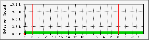 192.168.127.231_31 Traffic Graph