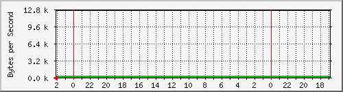 192.168.127.231_33 Traffic Graph