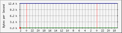 192.168.127.231_35 Traffic Graph