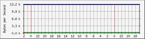 192.168.127.231_37 Traffic Graph