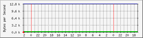 192.168.127.231_38 Traffic Graph