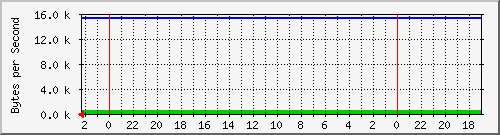 192.168.127.231_41 Traffic Graph