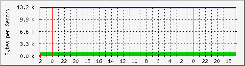 192.168.127.231_45 Traffic Graph