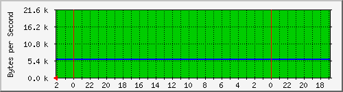 192.168.127.231_48 Traffic Graph