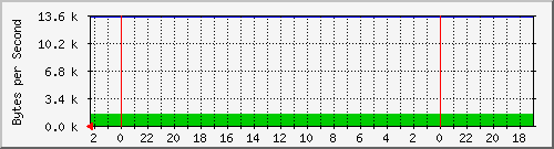 192.168.127.231_7 Traffic Graph