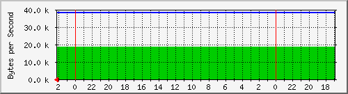 192.168.127.240_10 Traffic Graph