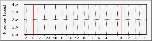 192.168.127.240_12 Traffic Graph