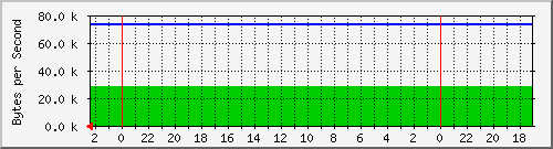 192.168.127.240_13 Traffic Graph