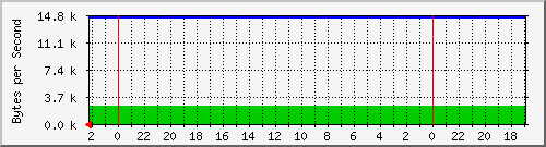 192.168.127.240_3 Traffic Graph