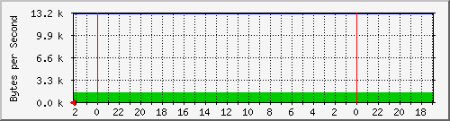 192.168.127.240_4 Traffic Graph