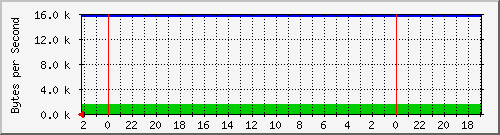 192.168.127.240_5 Traffic Graph