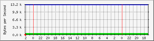 192.168.127.240_6 Traffic Graph