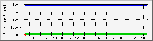 192.168.127.240_7 Traffic Graph