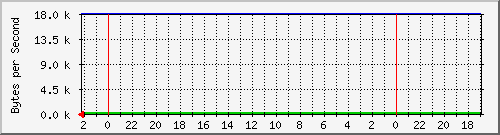 192.168.127.241_2 Traffic Graph