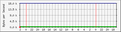 192.168.127.241_3 Traffic Graph