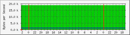 192.168.127.241_7 Traffic Graph