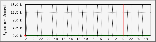 192.168.127.241_9 Traffic Graph