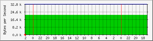 192.168.127.223_1 Traffic Graph