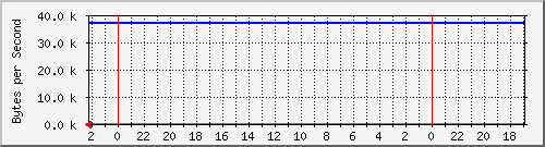 192.168.127.223_10 Traffic Graph