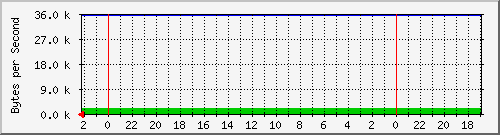 192.168.127.223_11 Traffic Graph