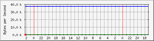 192.168.127.223_15 Traffic Graph