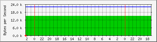 192.168.127.223_17 Traffic Graph