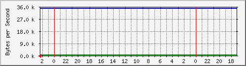 192.168.127.223_18 Traffic Graph