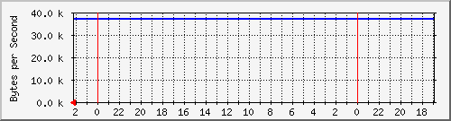 192.168.127.223_19 Traffic Graph