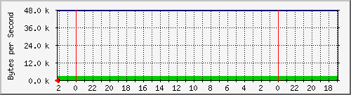 192.168.127.223_44 Traffic Graph